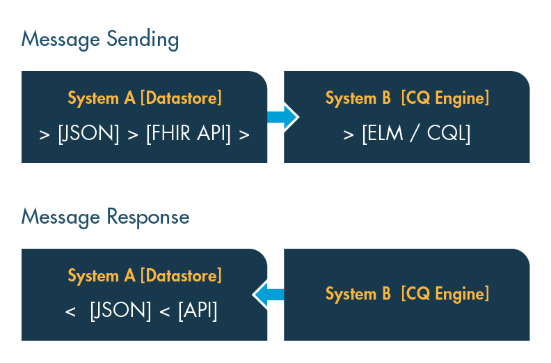 Data Exchange Example