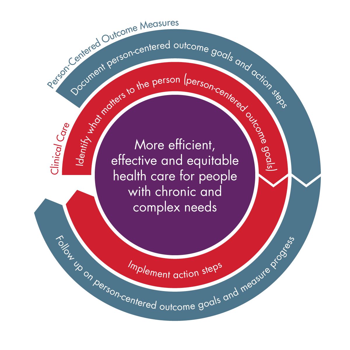 PCO Measures Diagram