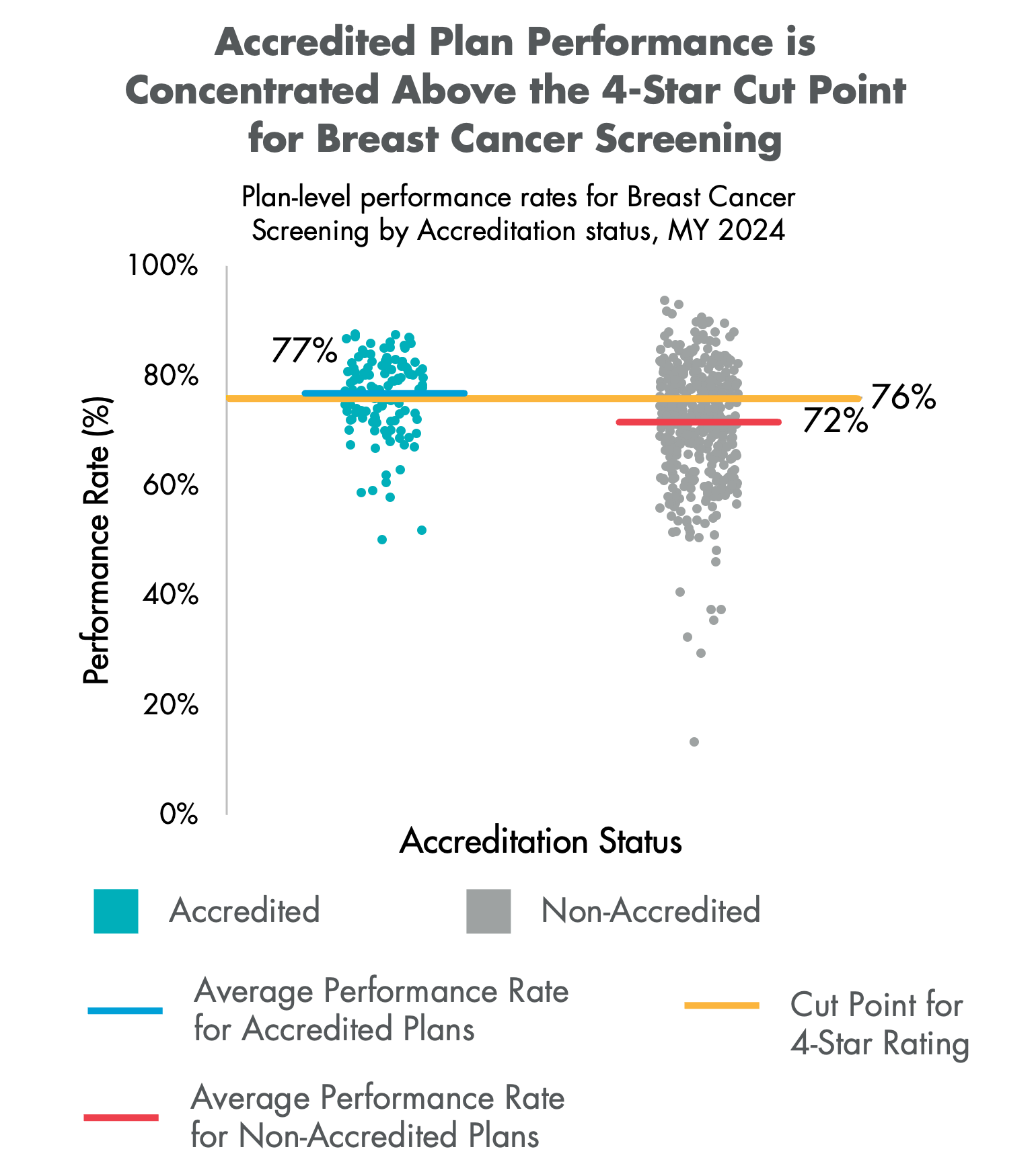 Scatterplot of plan-level Breast Cancer Screening performance rates by Accreditation status, Measurement Year 2024.