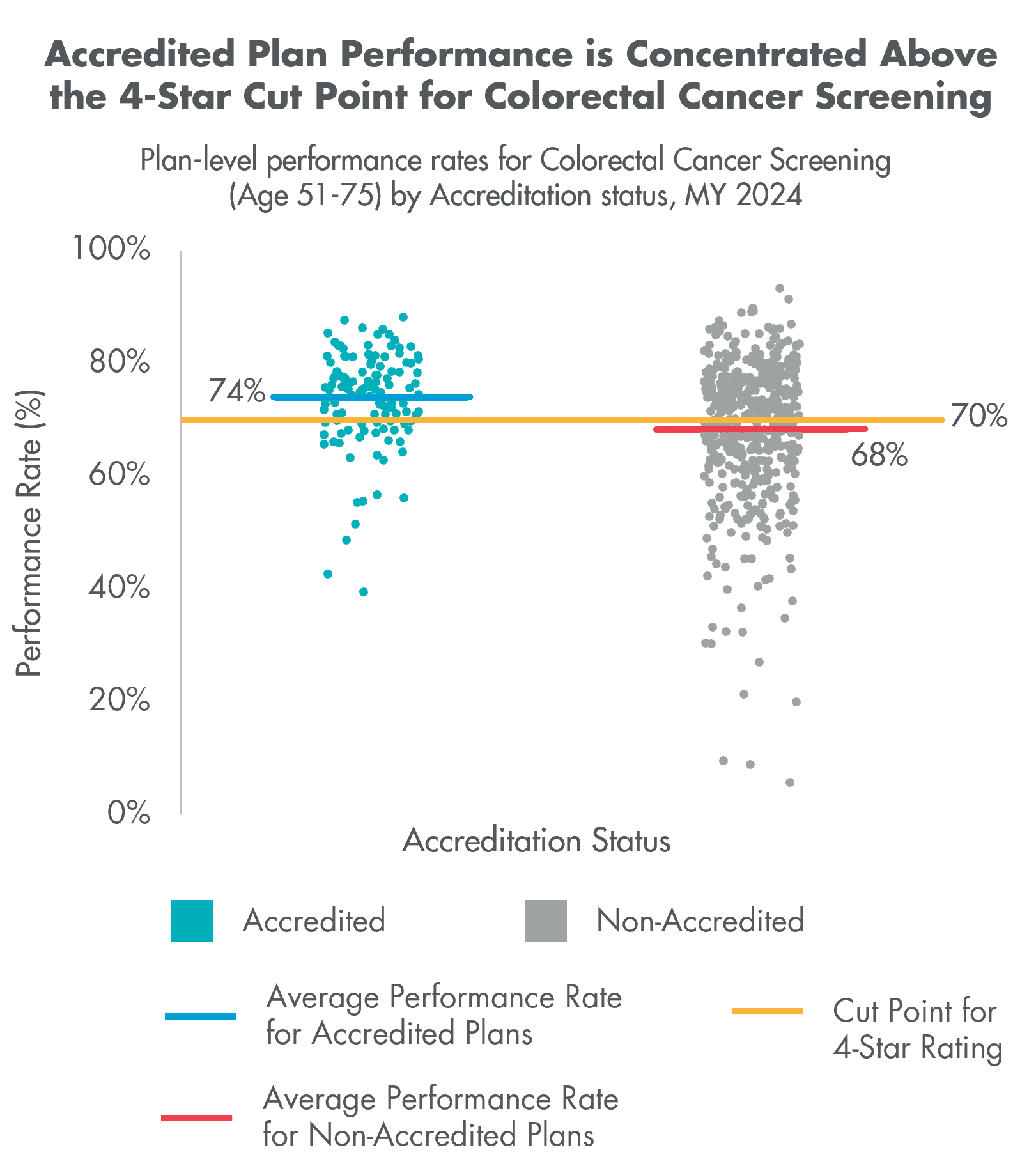 Scatterplot of plan-level Colorectal Cancer Screening performance rates by Accreditation status, Measurement Year 2024.