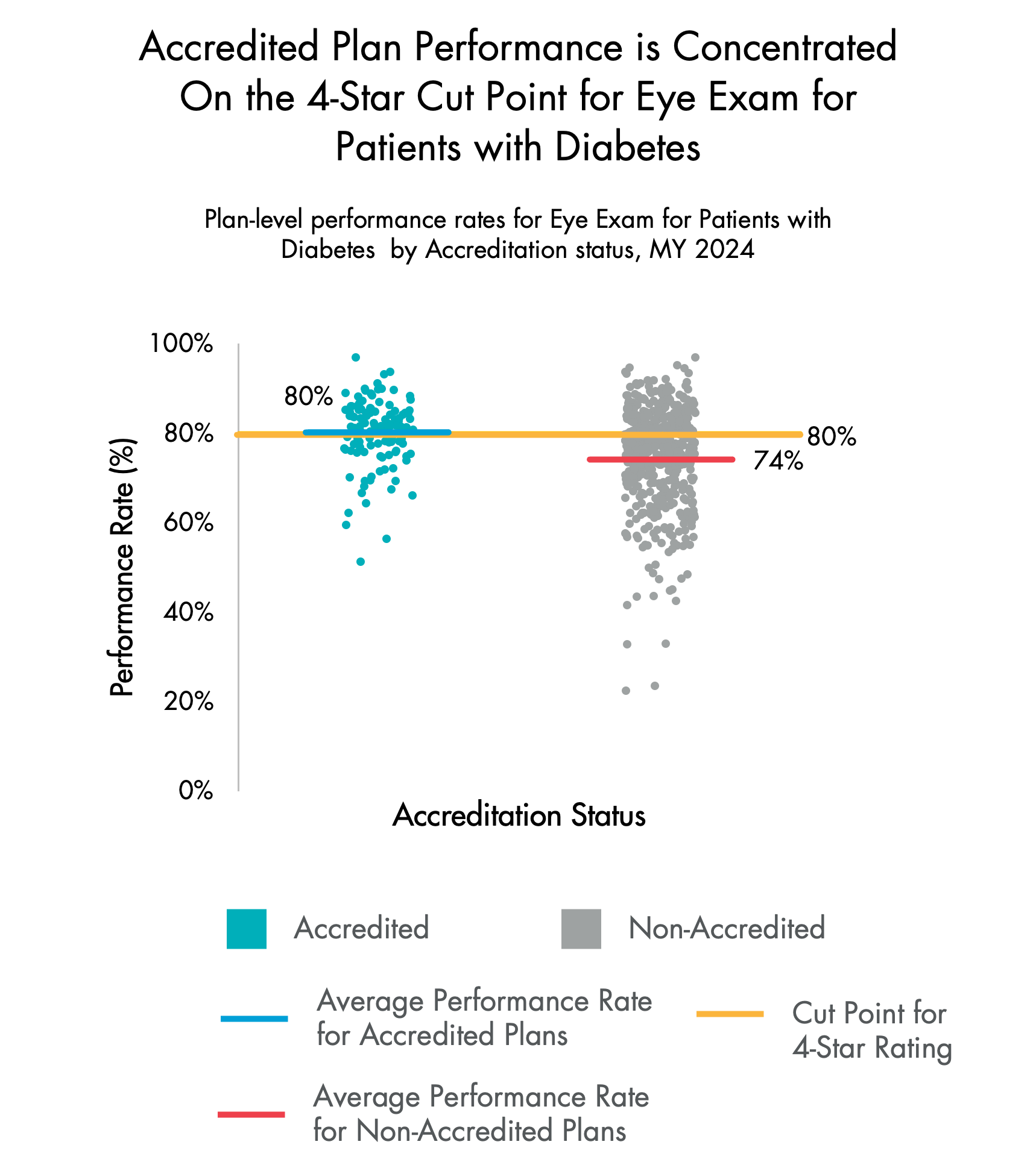 Scatterplot of plan-level Eye Exam for Patients With Diabetes performance rates by Accreditation status, Measurement Year 2024.