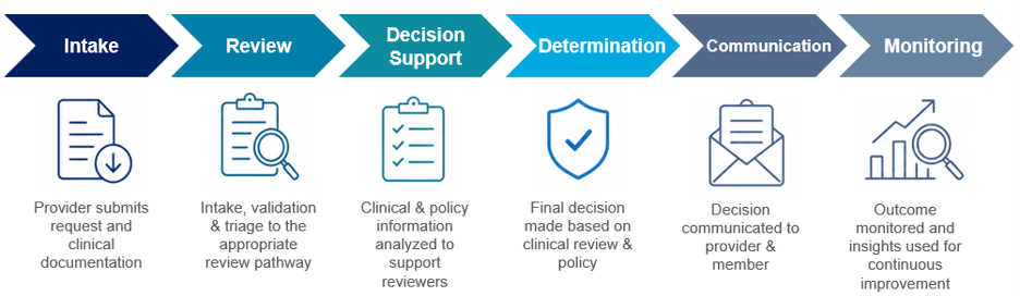 Figure 1: Prior authorization workflow stages where AI-enabled capabilities may be applied — Intake, Review, Decision Support, Determination, Communication, Monitoring.