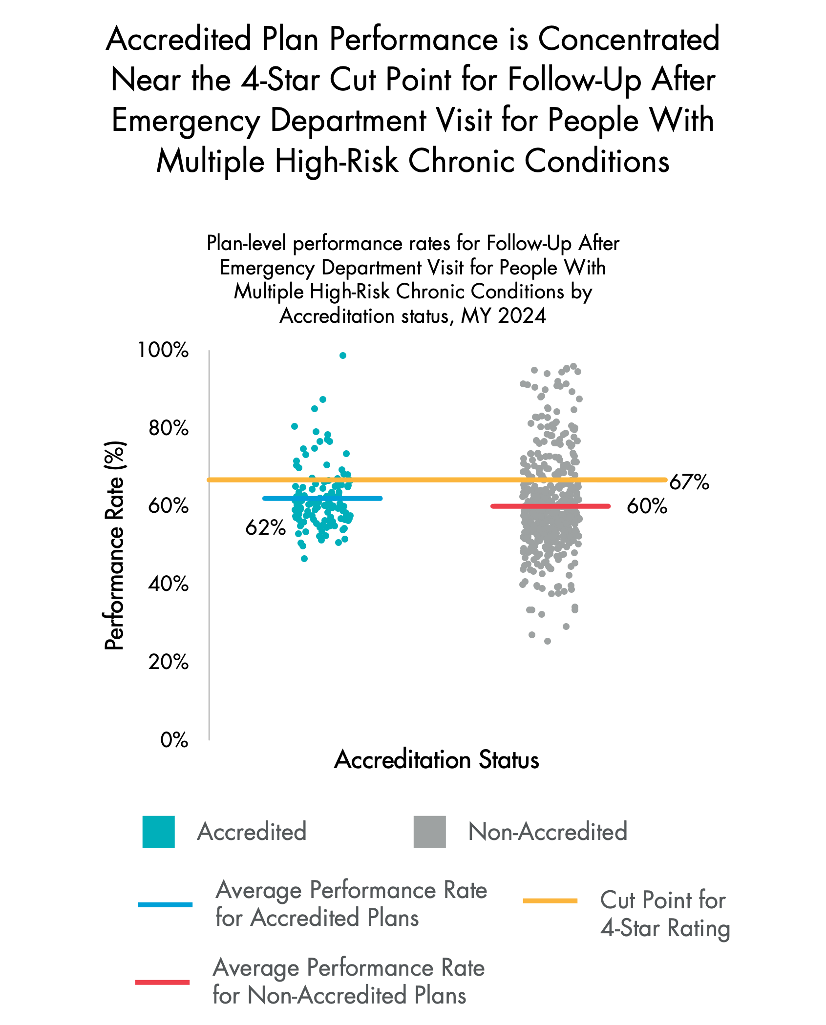 Scatterplot of plan-level Follow-Up After Emergency Department Visit for People With Multiple High-Risk Chronic Conditions performance rates by Accreditation status, Measurement Year 2024.