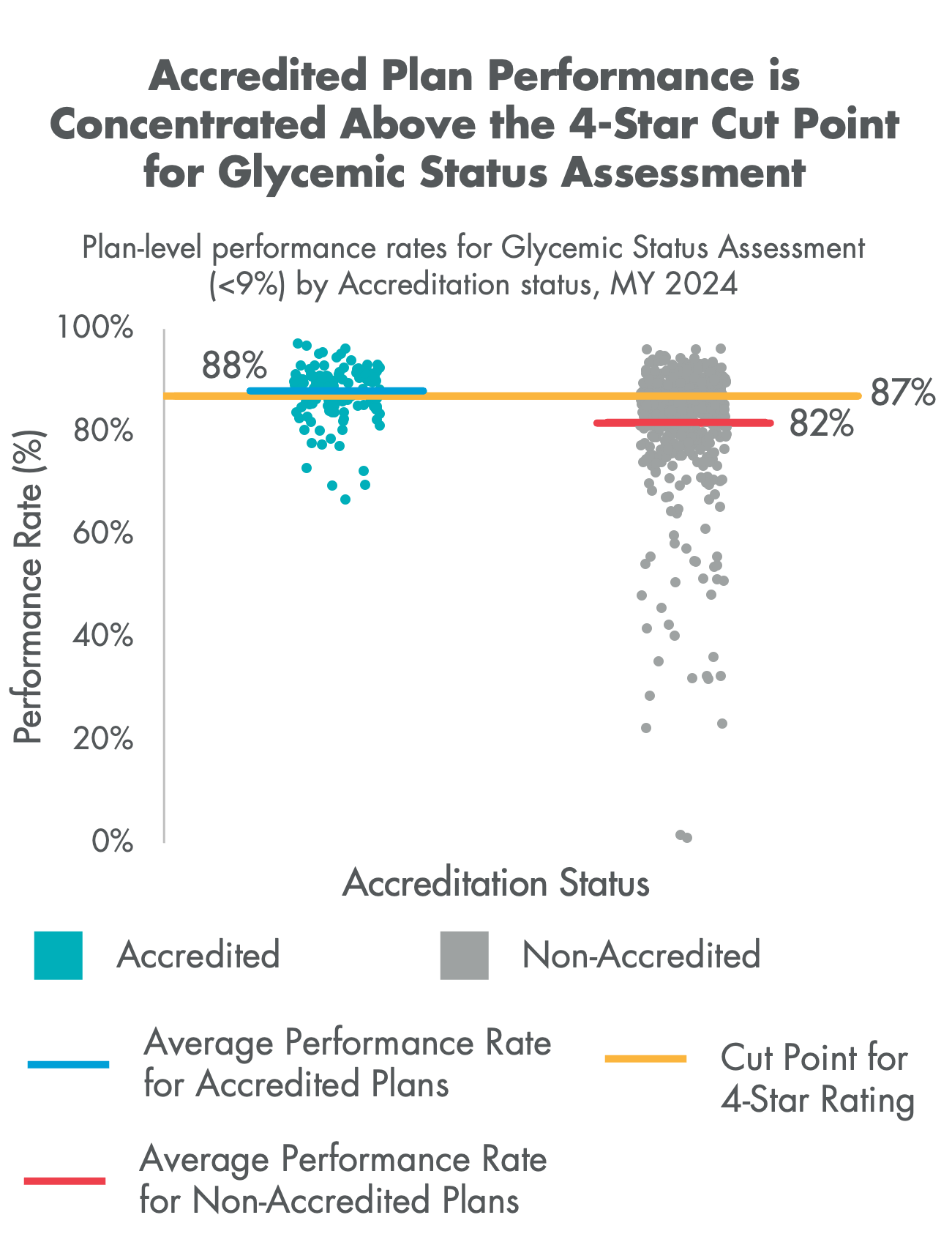 Scatterplot of plan-level Glycemic Status Assessment performance rates by Accreditation status, Measurement Year 2024. Accredited plans average 88 percent and non-Accredited plans average 82 percent, against an 87 percent cut point for a 4-Star rating.
