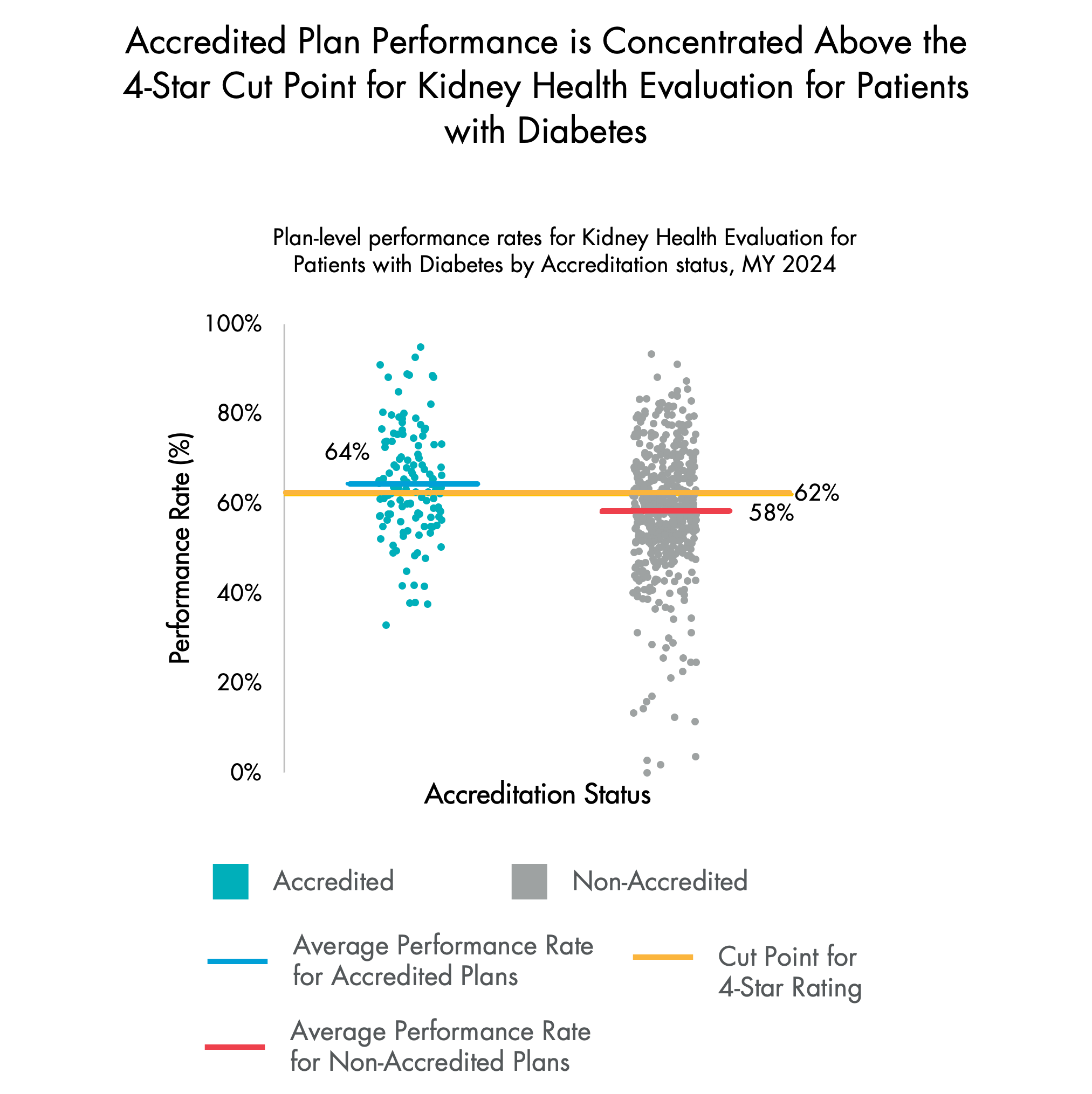 Scatterplot of plan-level Kidney Health Evaluation for Patients With Diabetes performance rates by Accreditation status, Measurement Year 2024.