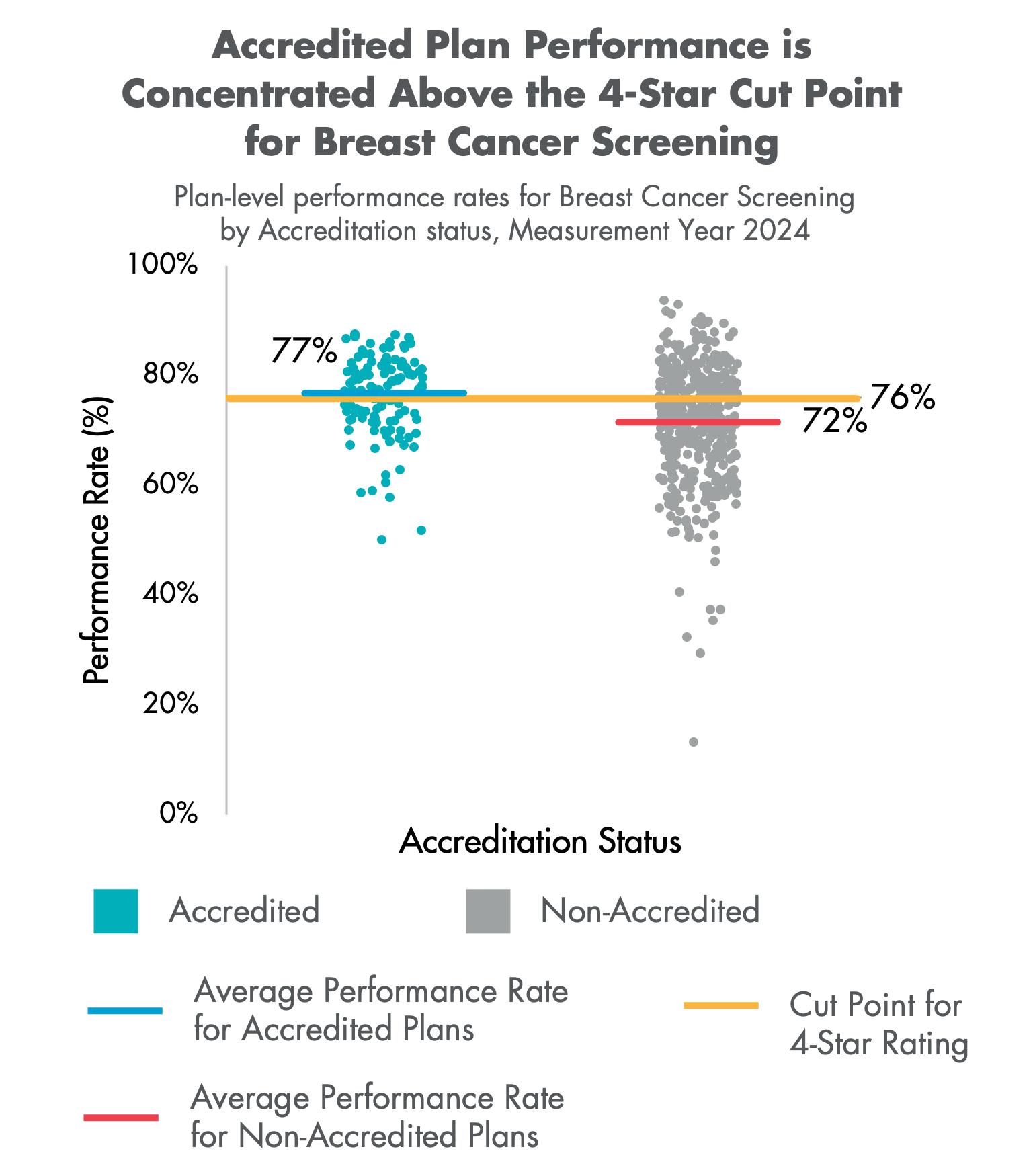 Scatterplot of plan-level Breast Cancer Screening performance rates by Accreditation status, Measurement Year 2024.