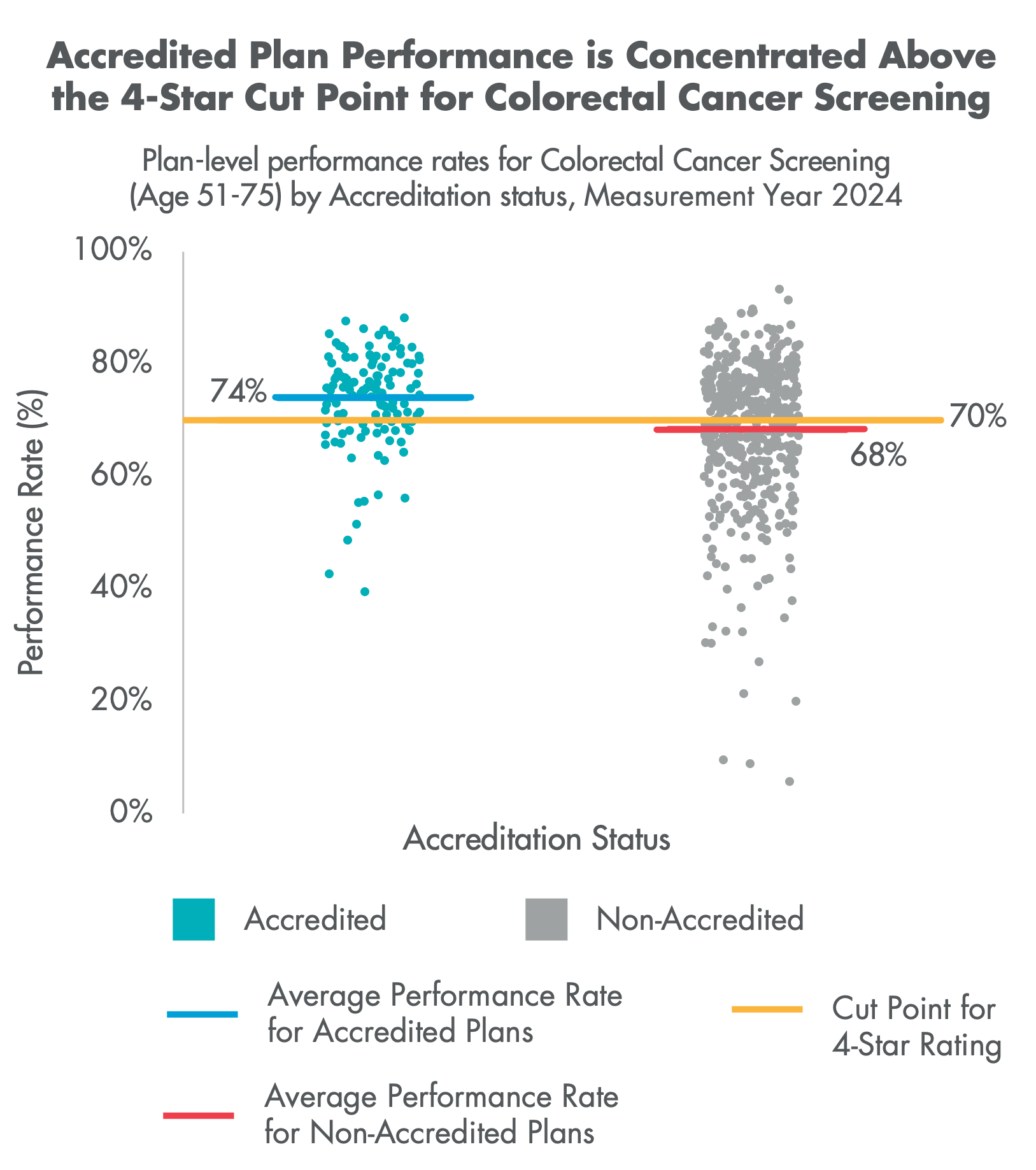 Scatterplot of plan-level Colorectal Cancer Screening performance rates by Accreditation status, Measurement Year 2024.
