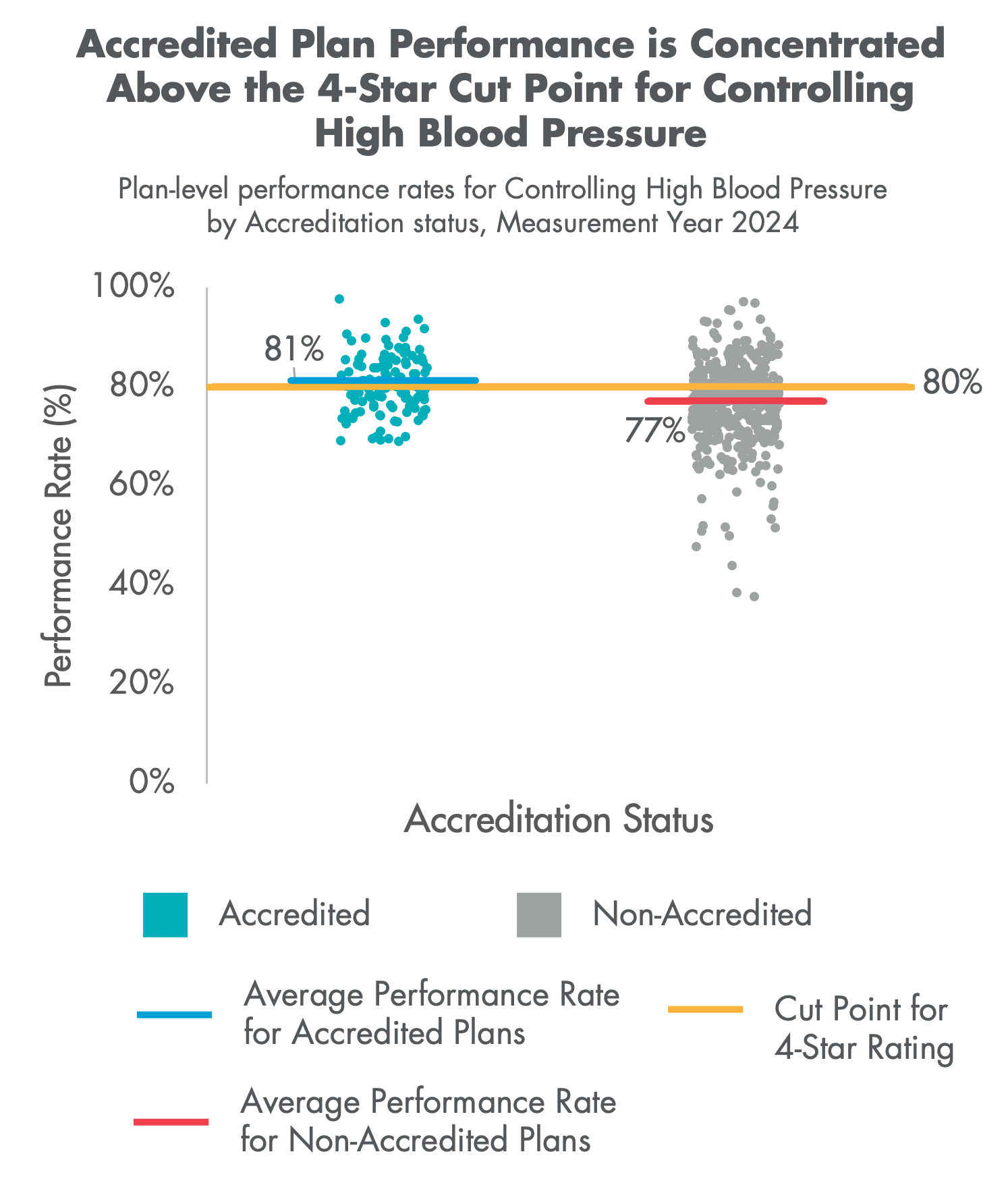 Scatterplot of plan-level Controlling High Blood Pressure performance rates by Accreditation status, Measurement Year 2024.