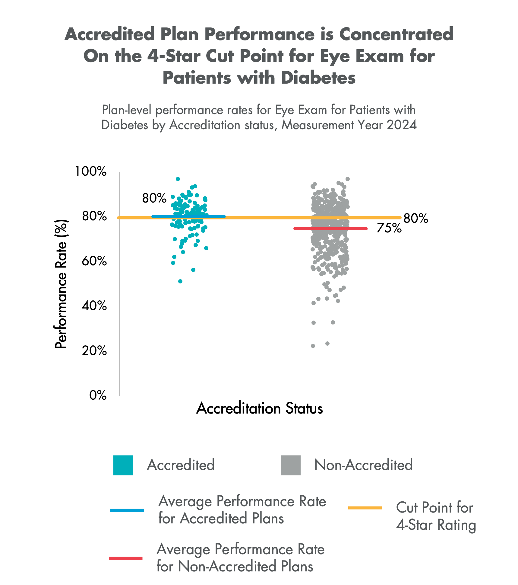 Scatterplot of plan-level Eye Exam for Patients With Diabetes performance rates by Accreditation status, Measurement Year 2024.