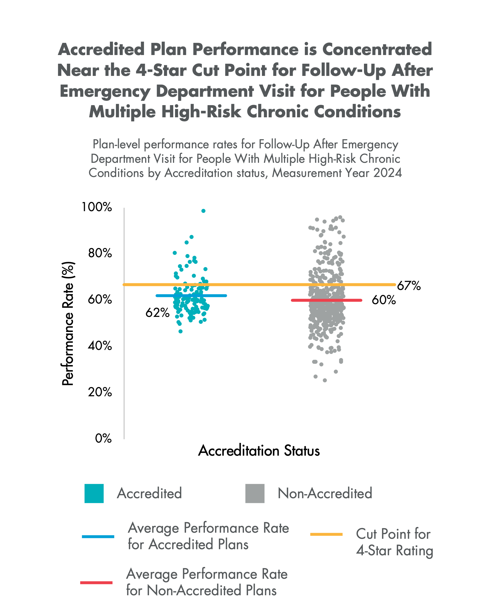 Scatterplot of plan-level Follow-Up After Emergency Department Visit for People With Multiple High-Risk Chronic Conditions performance rates by Accreditation status, Measurement Year 2024.