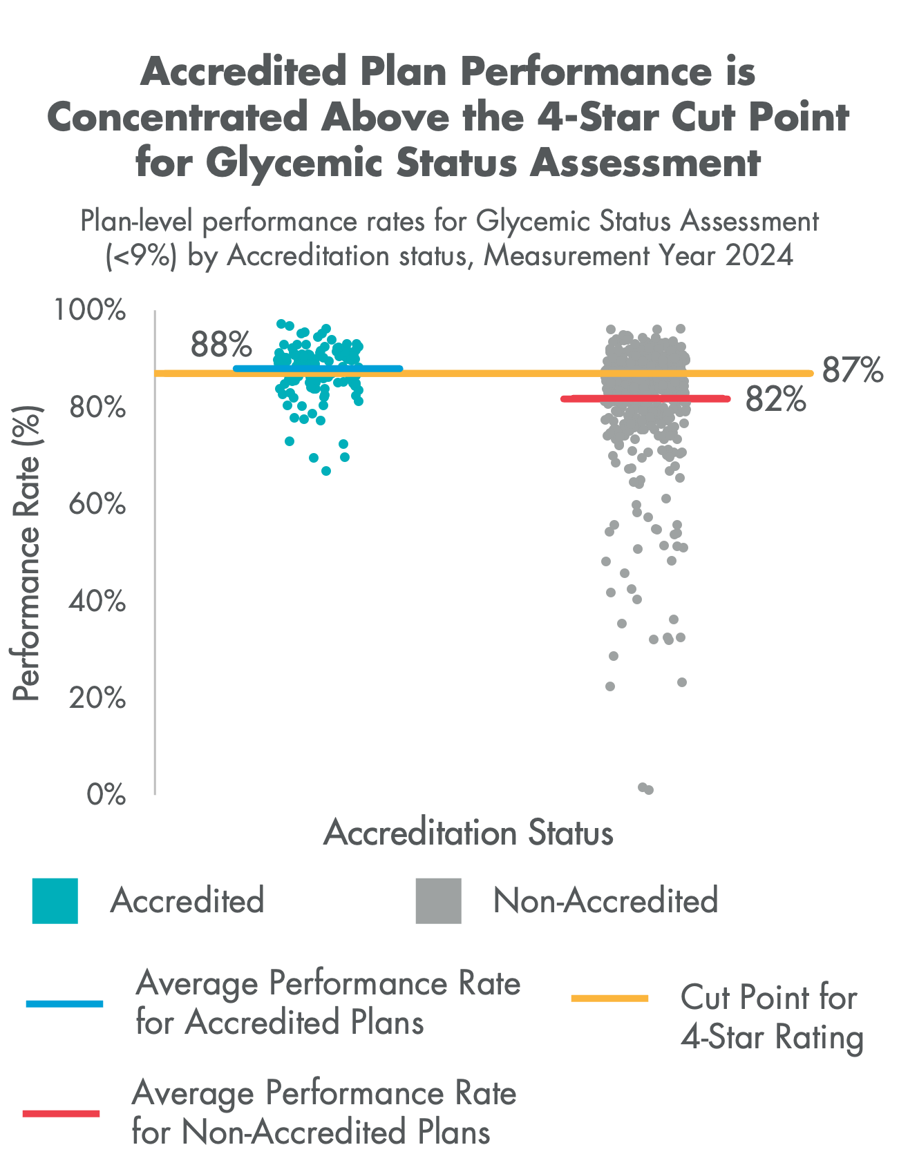 Scatterplot of plan-level Glycemic Status Assessment performance rates by Accreditation status, Measurement Year 2024. Accredited plans average 88 percent and non-Accredited plans average 82 percent, against an 87 percent cut point for a 4-Star rating.