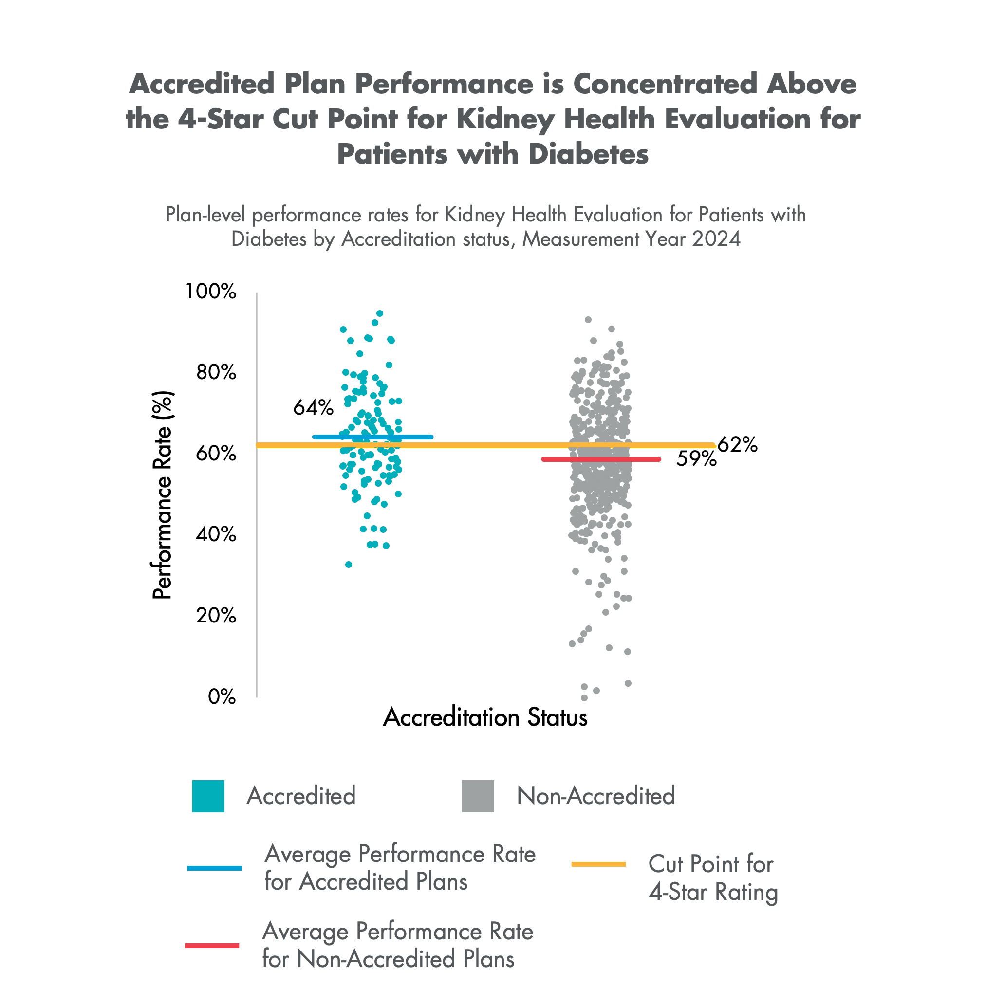 Scatterplot of plan-level Kidney Health Evaluation for Patients With Diabetes performance rates by Accreditation status, Measurement Year 2024.