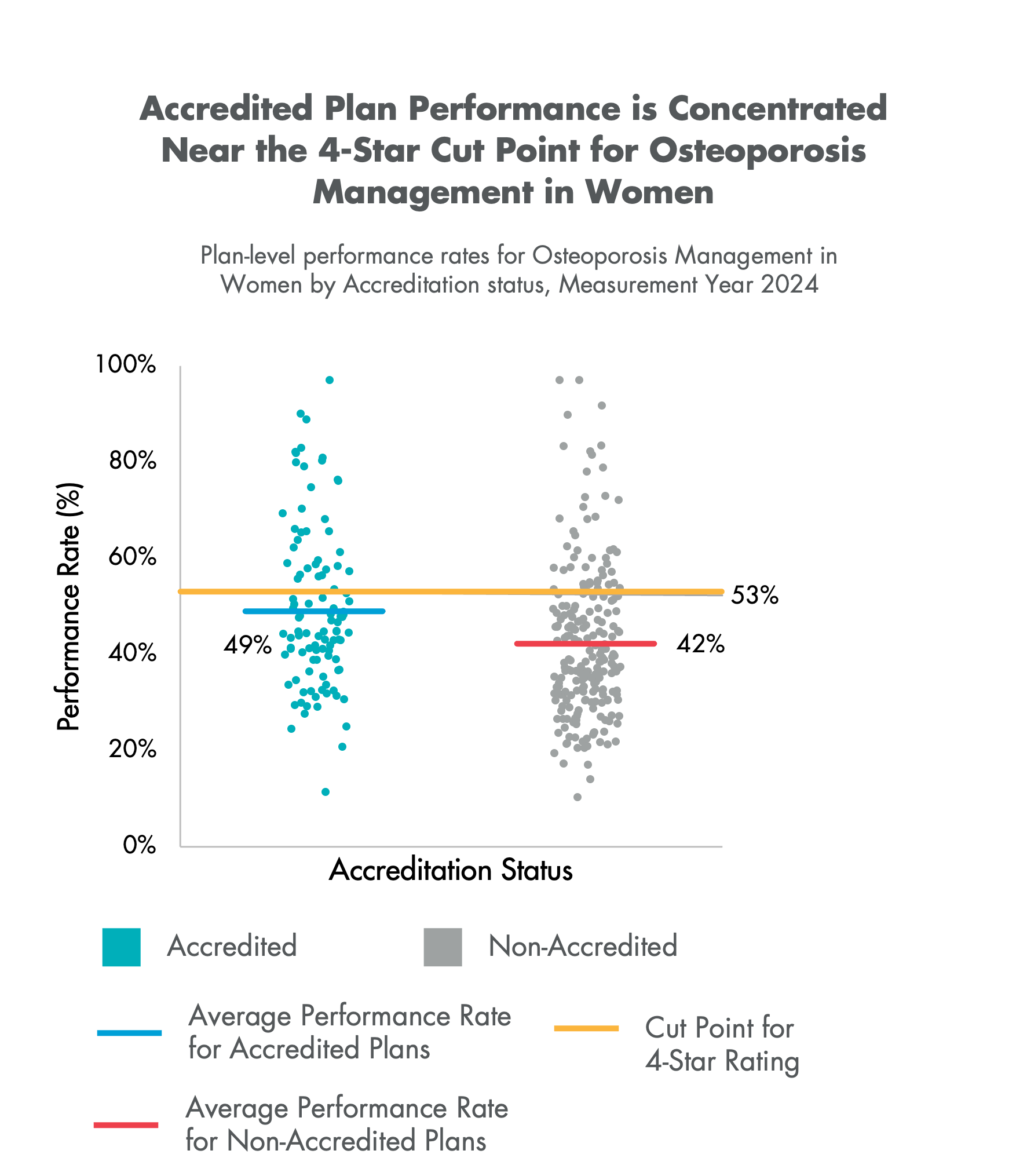 Scatterplot of plan-level Osteoporosis Management in Women Who Had a Fracture performance rates by Accreditation status, Measurement Year 2024.