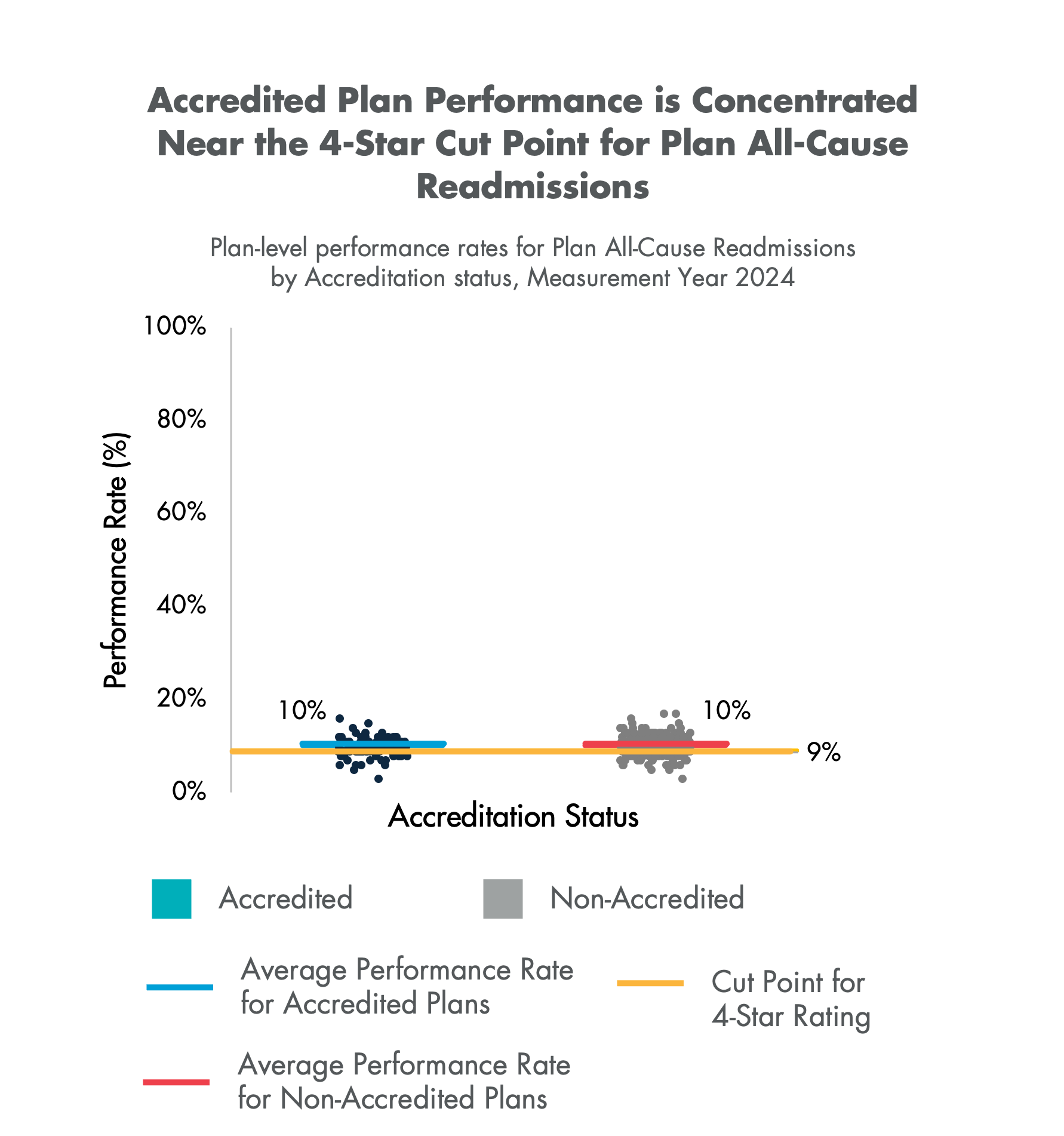 Scatterplot of plan-level Plan All-Cause Readmissions performance rates by Accreditation status, Measurement Year 2024.