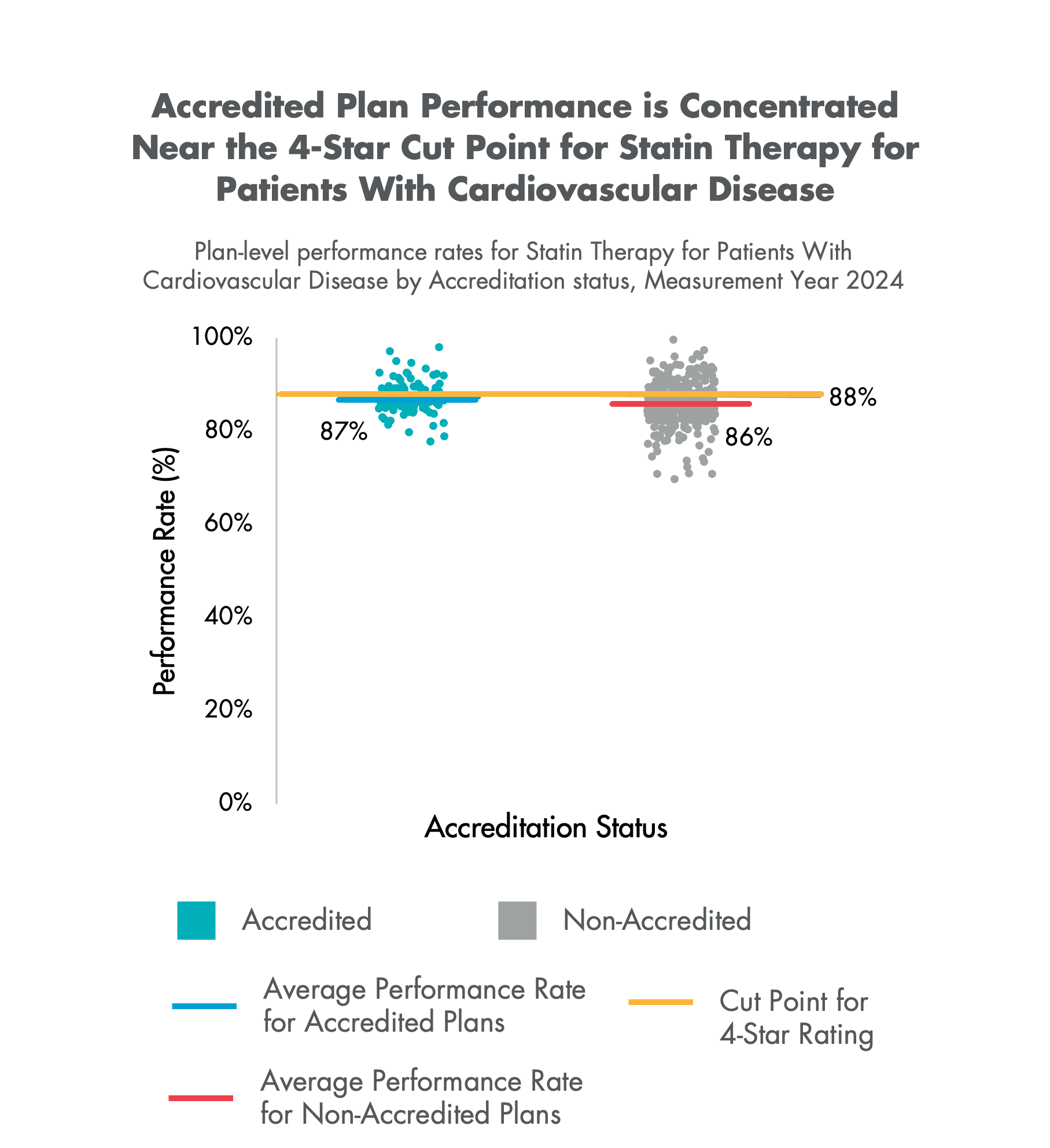 Scatterplot of plan-level Statin Therapy for Patients With Cardiovascular Disease performance rates by Accreditation status, Measurement Year 2024.