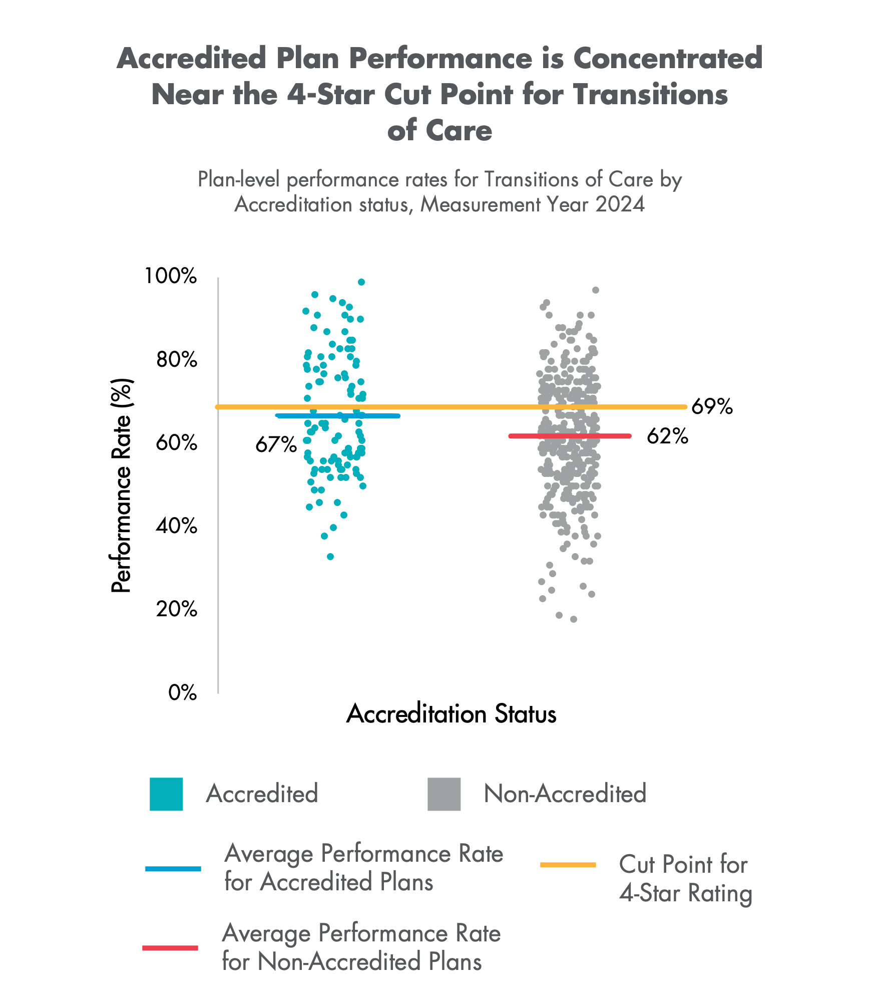 Scatterplot of plan-level Transitions of Care performance rates by Accreditation status, Measurement Year 2024.