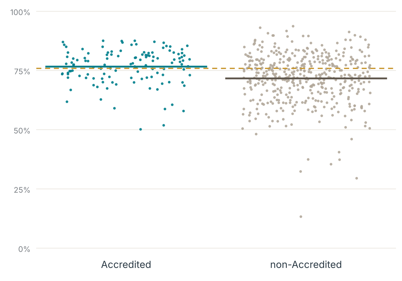 Scatterplot of plan-level Breast Cancer Screening performance rates by Accreditation status, Measurement Year 2024.