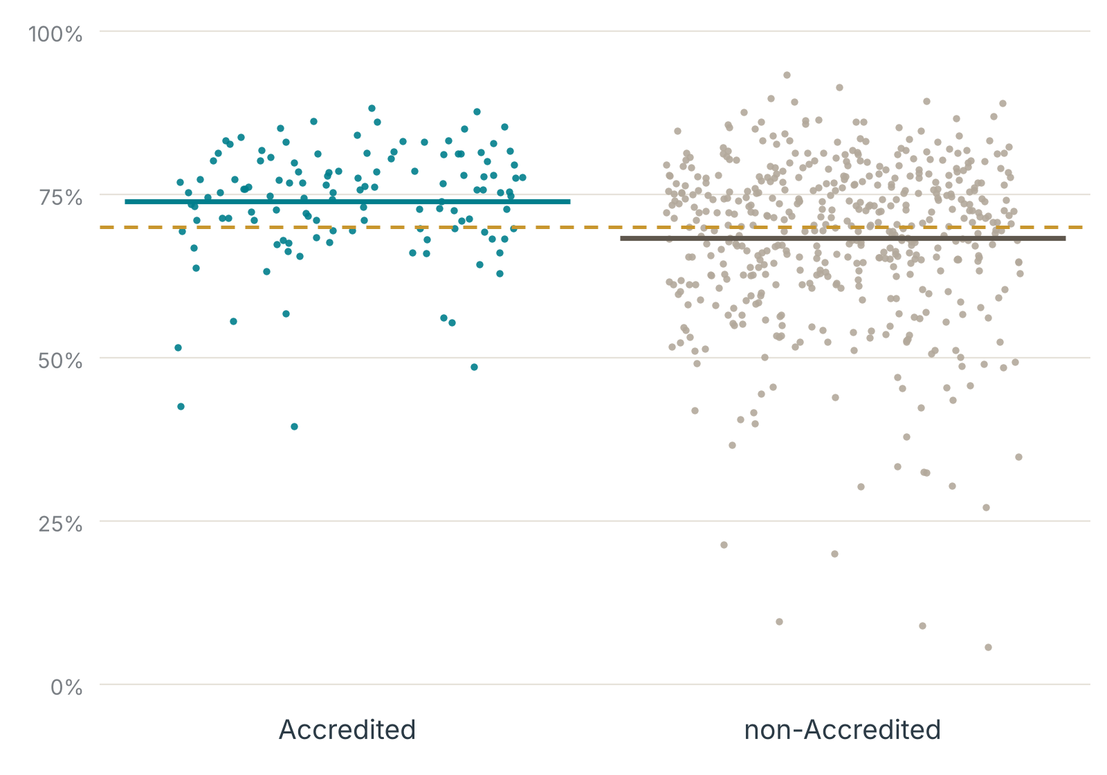 Scatterplot of plan-level Colorectal Cancer Screening performance rates by Accreditation status, Measurement Year 2024.
