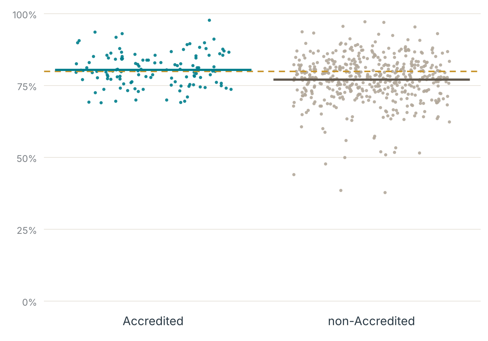 Scatterplot of plan-level Controlling High Blood Pressure performance rates by Accreditation status, Measurement Year 2024.