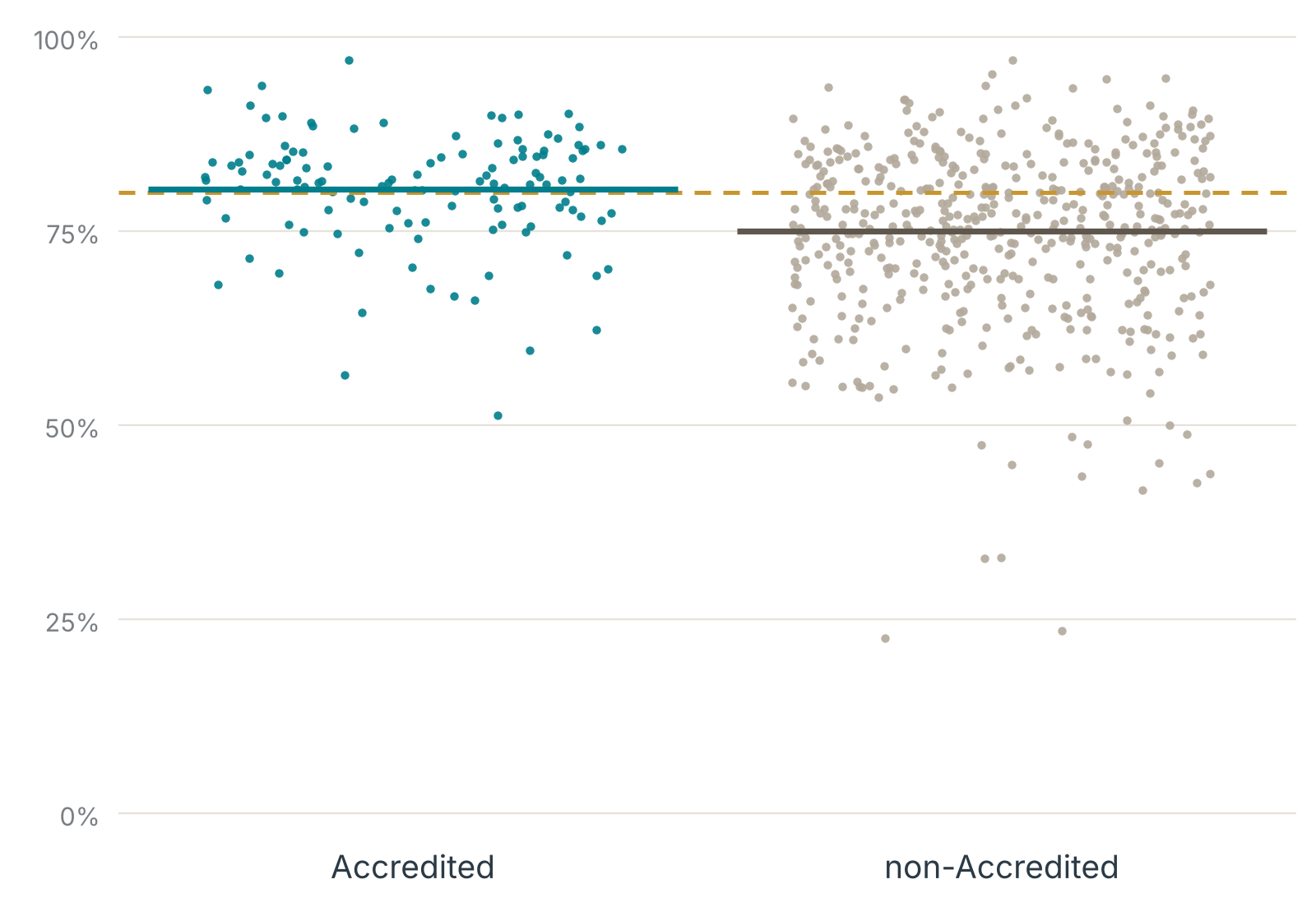 Scatterplot of plan-level Eye Exam for Patients With Diabetes performance rates by Accreditation status, Measurement Year 2024.
