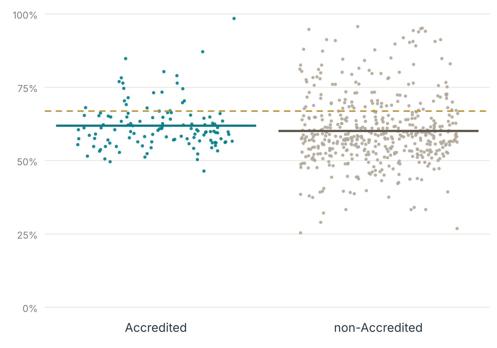 Scatterplot of plan-level Follow-Up After Emergency Department Visit for People With Multiple High-Risk Chronic Conditions performance rates by Accreditation status, Measurement Year 2024.
