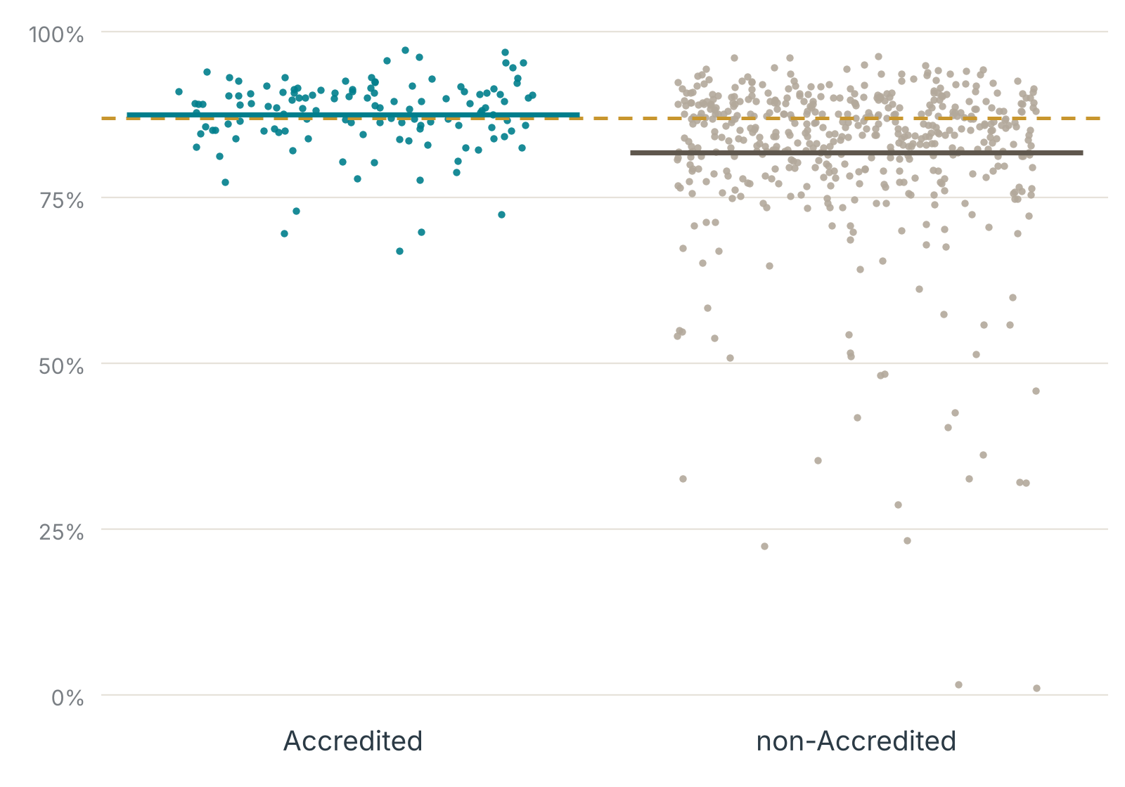 Scatterplot of plan-level Glycemic Status Assessment for Patients With Diabetes performance rates by Accreditation status, Measurement Year 2024.