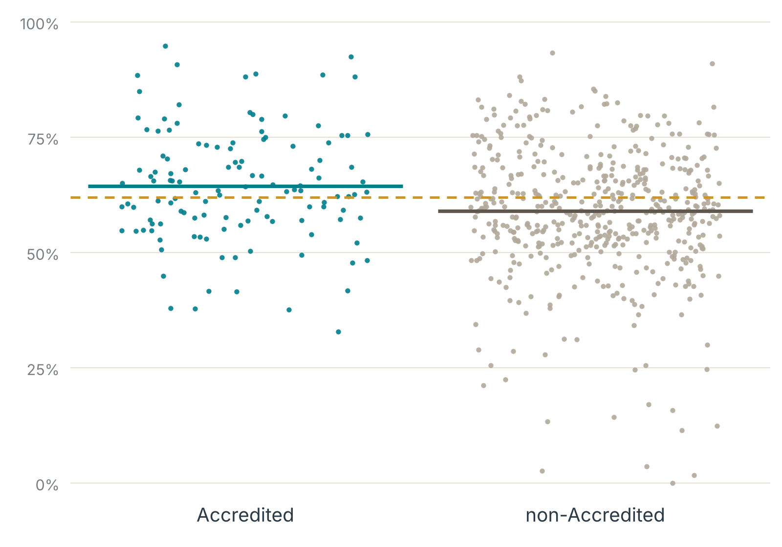Scatterplot of plan-level Kidney Health Evaluation for Patients With Diabetes performance rates by Accreditation status, Measurement Year 2024.