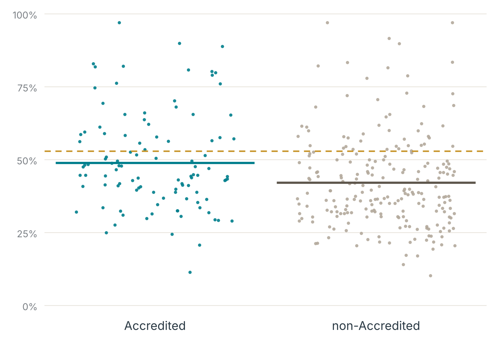 Scatterplot of plan-level Osteoporosis Management in Women Who Had a Fracture performance rates by Accreditation status, Measurement Year 2024.