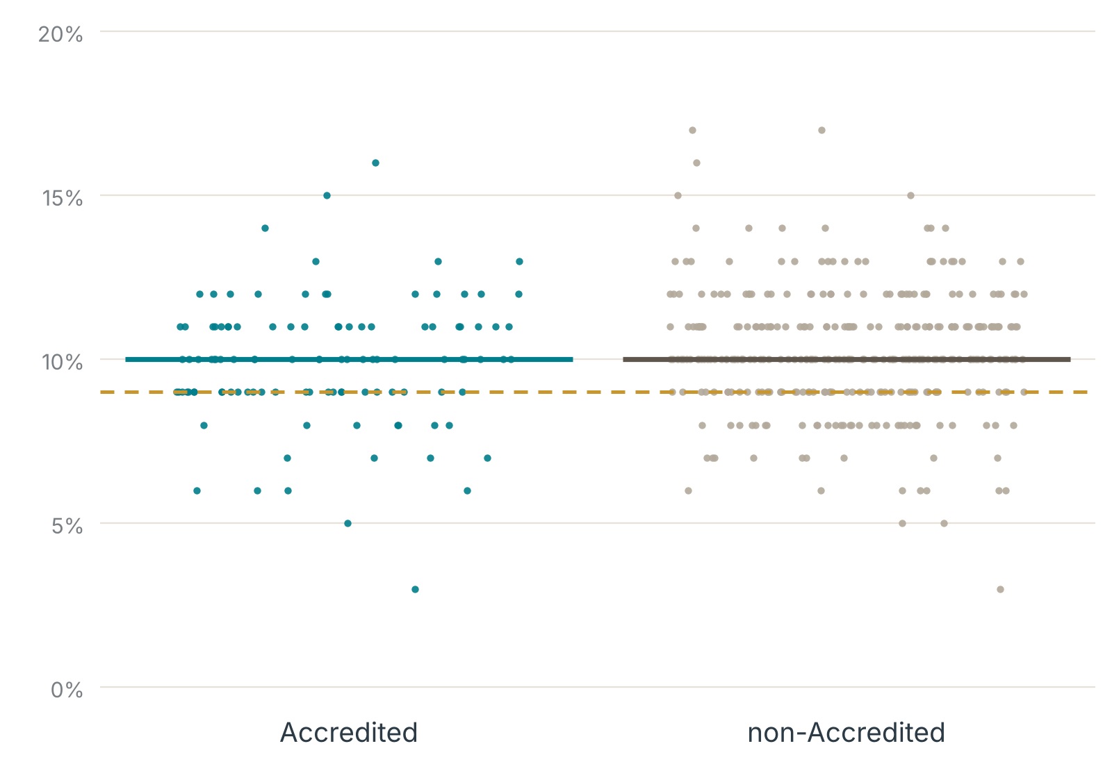 Scatterplot of plan-level Plan All-Cause Readmissions performance rates by Accreditation status, Measurement Year 2024.