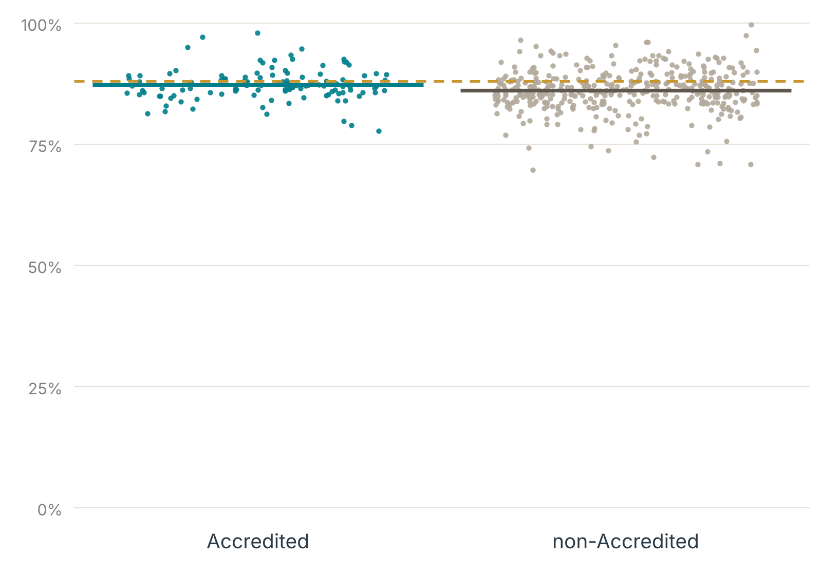 Scatterplot of plan-level Statin Therapy for Patients With Cardiovascular Disease performance rates by Accreditation status, Measurement Year 2024.