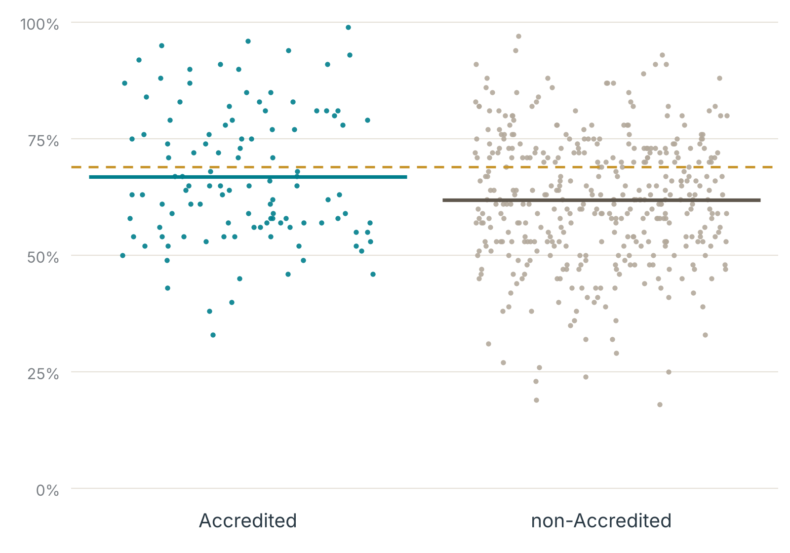 Scatterplot of plan-level Transitions of Care performance rates by Accreditation status, Measurement Year 2024.