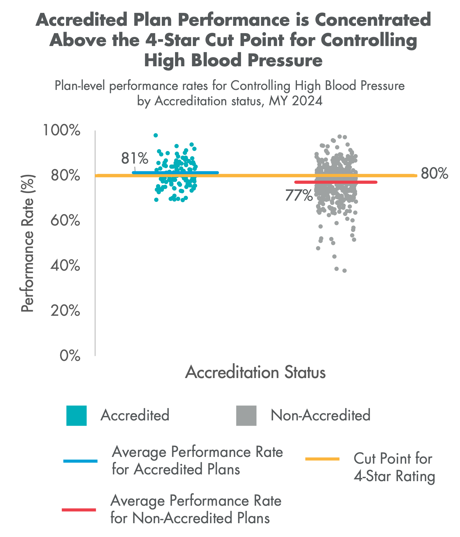 Scatterplot of plan-level Controlling High Blood Pressure performance rates by Accreditation status, Measurement Year 2024.