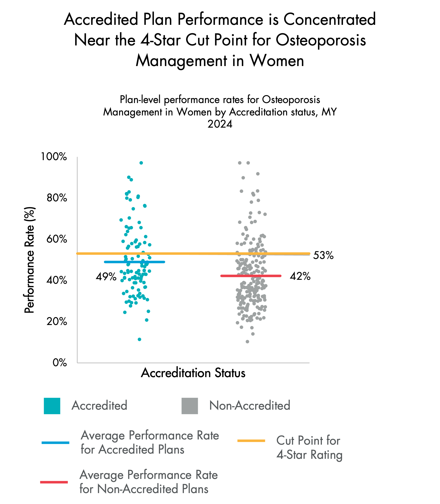 Scatterplot of plan-level Osteoporosis Management in Women Who Had a Fracture performance rates by Accreditation status, Measurement Year 2024.