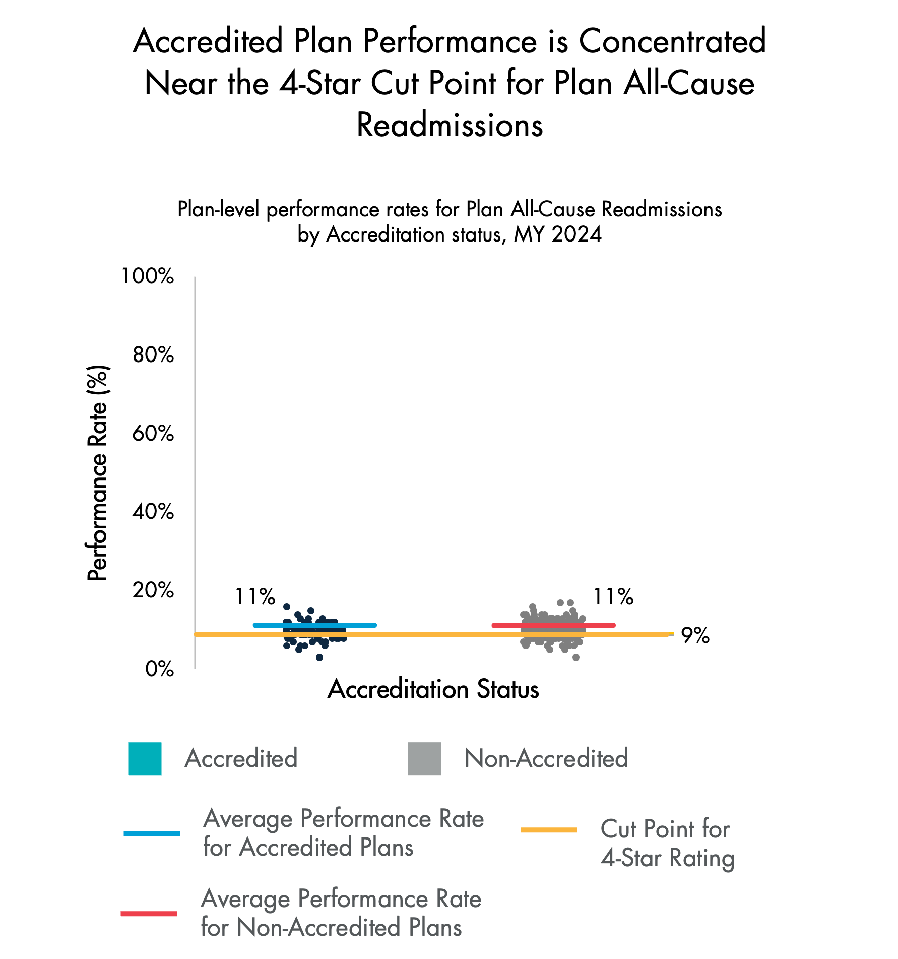 Scatterplot of plan-level Plan All-Cause Readmissions performance rates by Accreditation status, Measurement Year 2024.