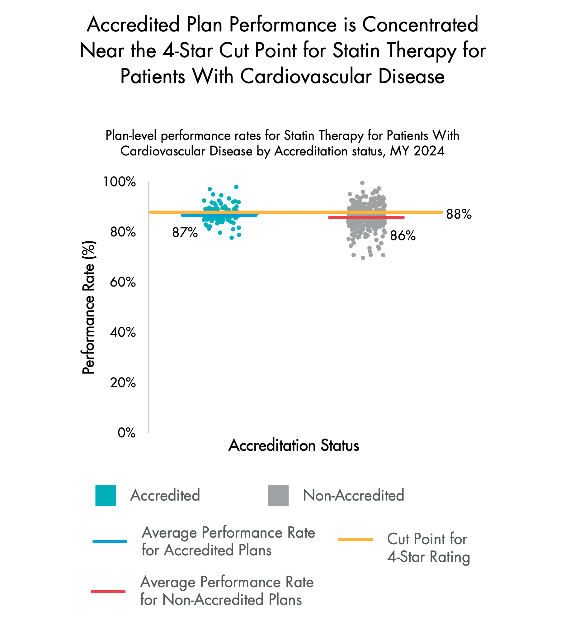 Scatterplot of plan-level Statin Therapy for Patients With Cardiovascular Disease performance rates by Accreditation status, Measurement Year 2024.