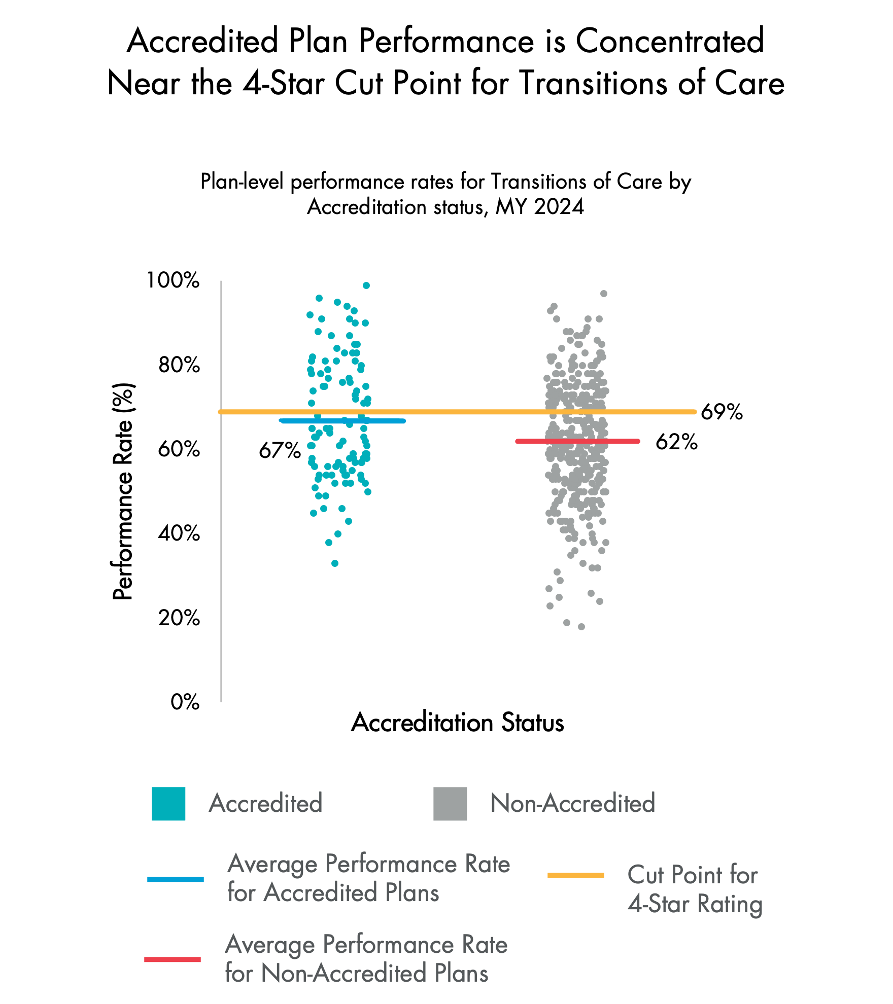 Scatterplot of plan-level Transitions of Care performance rates by Accreditation status, Measurement Year 2024.