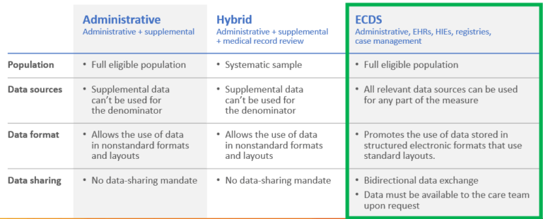 HEDIS Electronic Clinical Data Systems (ECDS) Reporting - NCQA