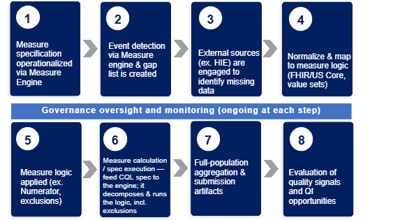 Figure 1: AI-enabled quality measurement workflow stages — Measure Specification, Event Detection, External Source Engagement, Normalize and Map, Measure Logic Applied, Measure Calculation / Spec Execution, Aggregation / Submission, and Evaluation of Quality Signals, with governance oversight and monitoring ongoing at each step.