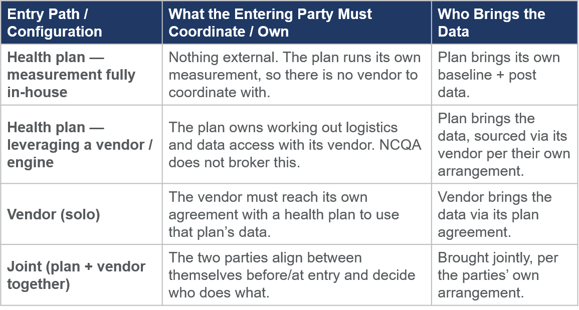 Table 1: Expectations for organizations and partnerships applying to the Collaborative — entry paths and who brings the data.